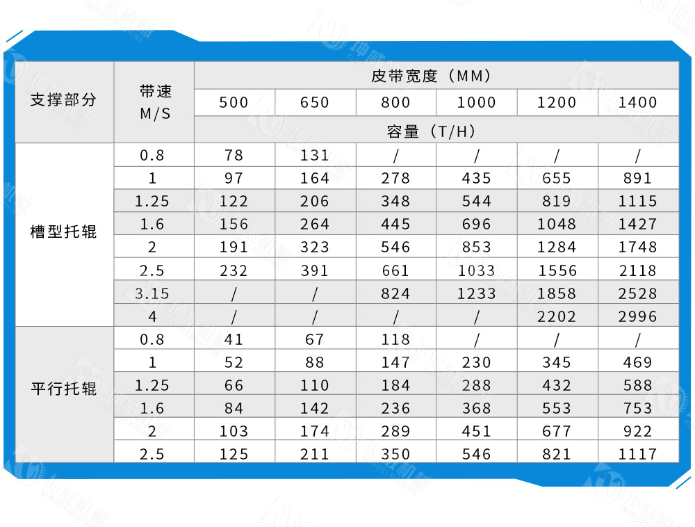 TD75皮帶輸送機技術參數(shù)