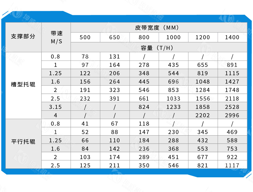 槽式皮帶輸送機(jī)技術(shù)參數(shù)