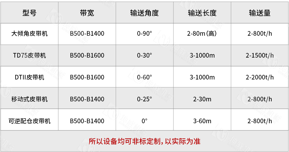 帶式皮帶輸送機技術參數(shù)
