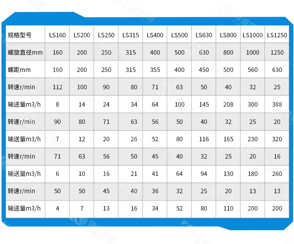 LS型螺旋輸送機(jī)技術(shù)參數(shù)